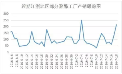 化纤原料市场(7月19日)价格行情动态快报(涤纶长丝库存降至历史低位!)