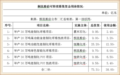 桐昆股份公布38亿可转债方案,6大纤维项目投建桐乡、湖州及乍浦经开区