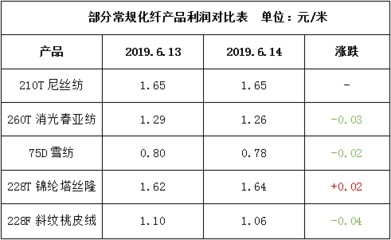 坯布成交继续走淡,厂家去库存意向增强-6月14日江浙化纤布匹市场