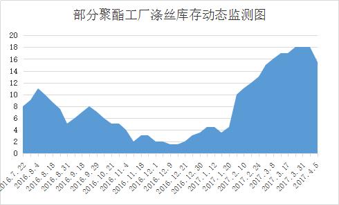 而另一方面,在聚酯原料企稳回升后,聚酯工厂产品是否还是保持了较高的