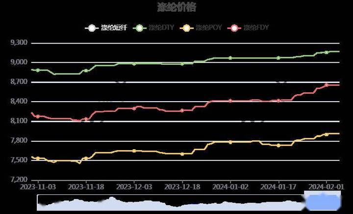 江浙主流涤纶长丝工厂探涨情绪较浓,其中poy(150d/48f)报价在7700