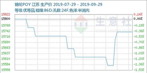 生意社:上游原料价格大涨 9月锦纶长丝价格回暖