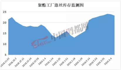 【化纤行情早知道】涤纶长丝延续坚挺向上行情,主流厂家报价重心走高!