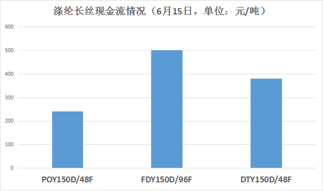 化纤头条 | 产销爆棚,价格续涨…涤纶长丝市场已"乱套"!DTY300D报价8660,FDY300D报价8710…你发现了啥?