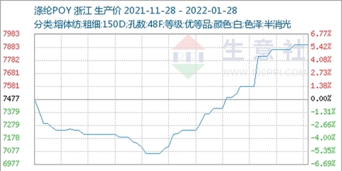 生意社:成本利好支撑 1月涤纶长丝价格反弹近10%