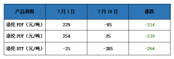 聚酯工厂:生产的都变成了库存!织造企业:不堪重负已经报团“放暑假”!市场信心不足,行情还能跌多久?